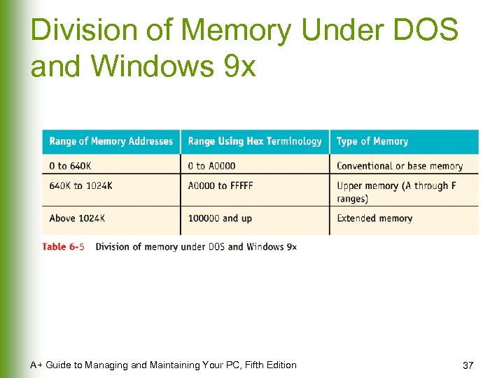 Division of Memory Under DOS and Windows 9 x A+ Guide to Managing and