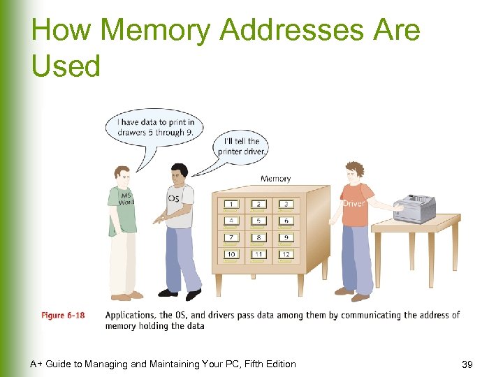How Memory Addresses Are Used A+ Guide to Managing and Maintaining Your PC, Fifth