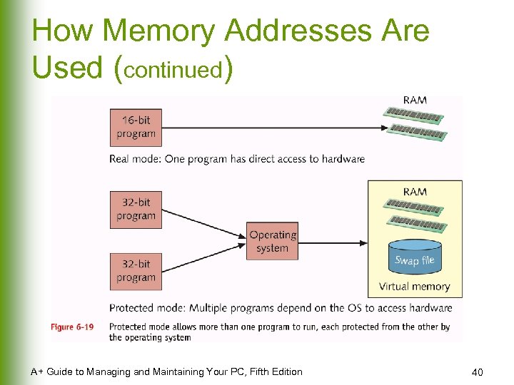 How Memory Addresses Are Used (continued) A+ Guide to Managing and Maintaining Your PC,
