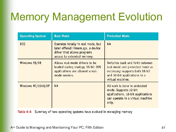 Memory Management Evolution A+ Guide to Managing and Maintaining Your PC, Fifth Edition 41
