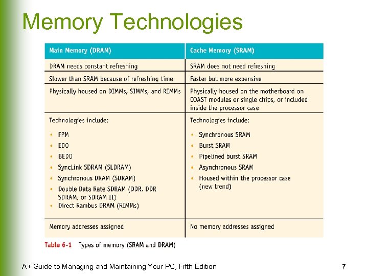 Memory Technologies A+ Guide to Managing and Maintaining Your PC, Fifth Edition 7 