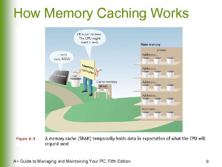 How Memory Caching Works A+ Guide to Managing and Maintaining Your PC, Fifth Edition