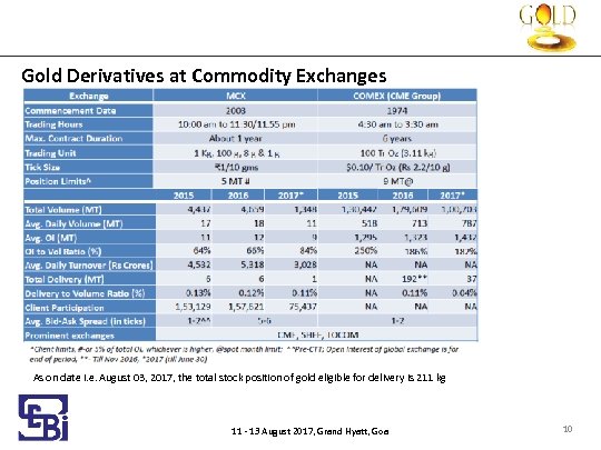 Gold Derivatives at Commodity Exchanges As on date i. e. August 03, 2017, the