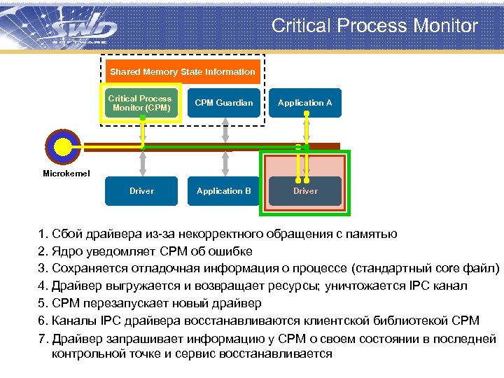Critical Process Monitor Shared Memory State Information Critical Process Monitor (CPM) CPM Guardian Application