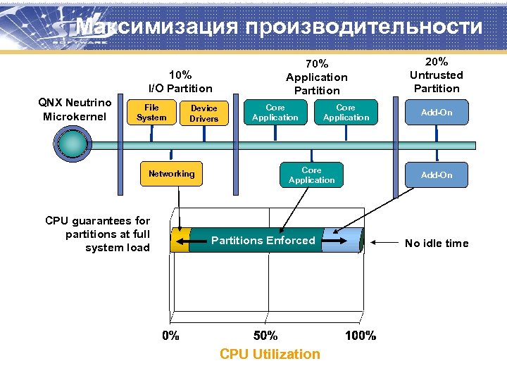 Максимизация производительности 70% Application Partition 10% I/O Partition QNX Neutrino Microkernel File System Device