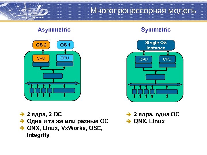 Многопроцессорная модель Asymmetric OS 2 OS 1 CPU è 2 ядра, 2 ОС è