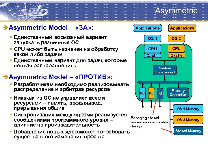 Asymmetric èAsymmetric Model – «ЗА» : Applications § Единственный возможный вариант Applications OS 1