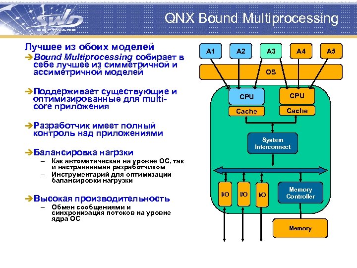 QNX Bound Multiprocessing Лучшее из обоих моделей èBound Multiprocessing собирает в A 1 A