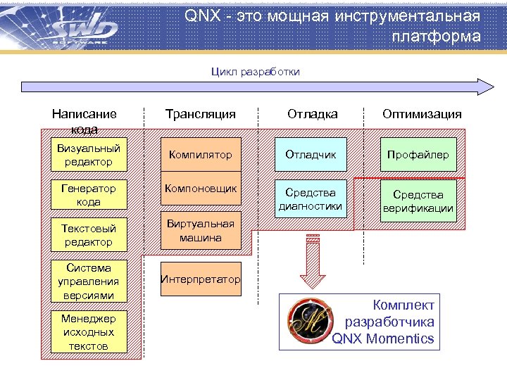 QNX - это мощная инструментальная платформа Цикл разработки Написание кода Оптимизация Трансляция Отладка Компилятор