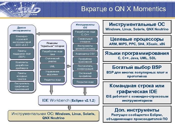 Вкратце о QN X Momentics Инструменты IDE Другие инструменты Командностроковой инструментарий GCC v 3.