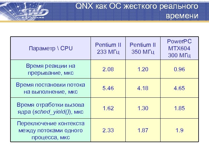 QNX как ОС жесткого реального времени Параметр  CPU Pentium II 233 МГц Pentium