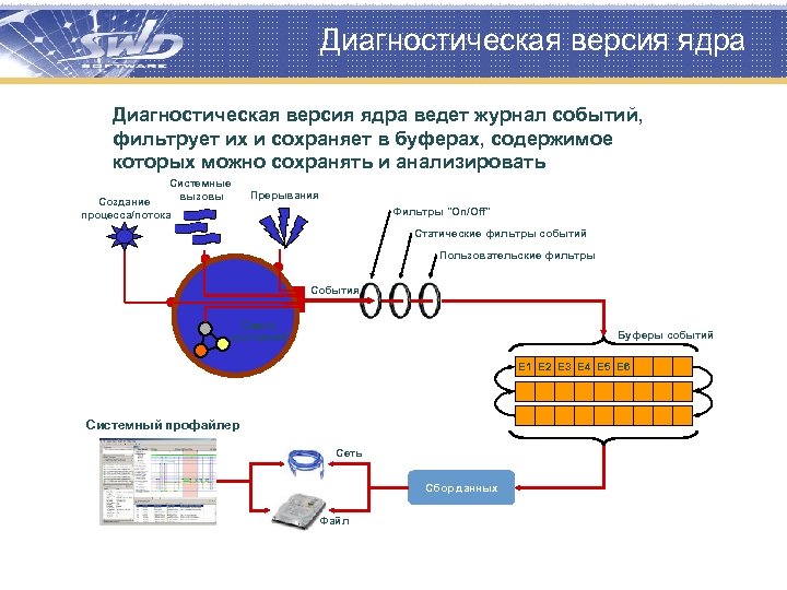 Диагностическая версия ядра ведет журнал событий, фильтрует их и сохраняет в буферах, содержимое которых