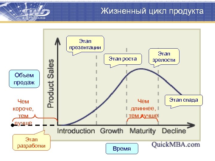 Жизненный цикл продукта Этап презентации Этап роста Этап зрелости Объем продаж Чем короче, тем