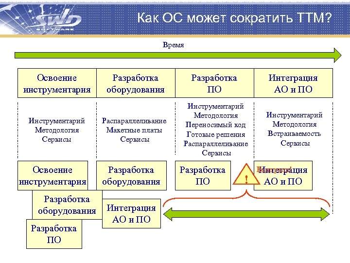 Как ОС может сократить TTM? Время Освоение инструментария Инструментарий Методология Сервисы Освоение инструментария Разработка