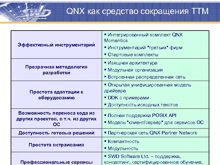 QNX как средство сокращения TTM Эффективный инструментарий § Интегрированный комплект QNX Momentics § Инструментарий