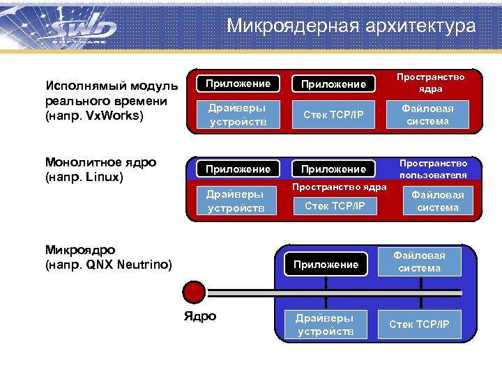 Микроядерная архитектура Исполнямый модуль реального времени (напр. Vx. Works) Монолитное ядро (напр. Linux) Пространство