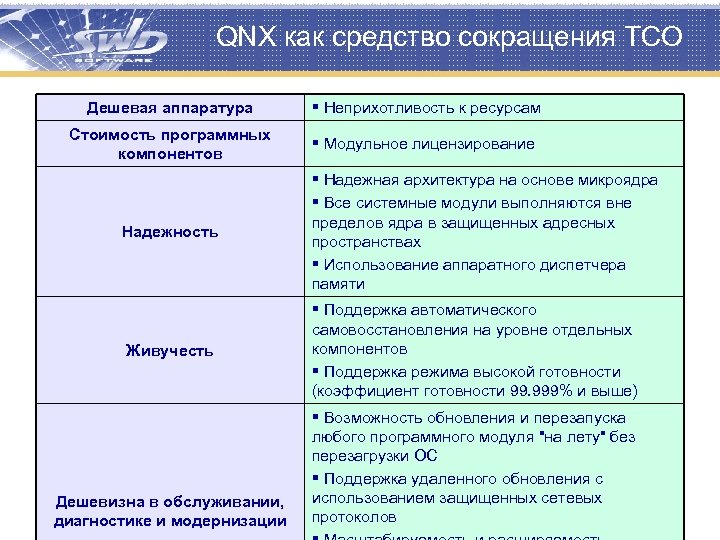 QNX как средство сокращения TCO Дешевая аппаратура § Неприхотливость к ресурсам Стоимость программных компонентов