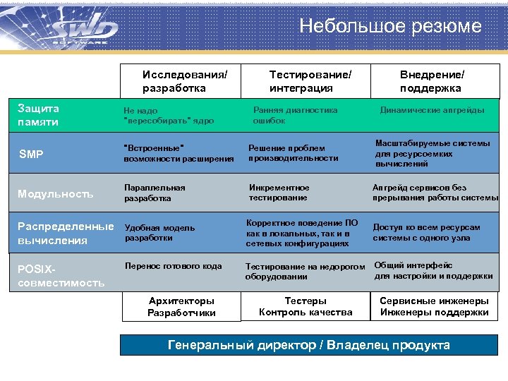 Небольшое резюме Исследования/ разработка Тестирование/ интеграция Защита памяти Не надо "пересобирать" ядро SMP "Встроенные"