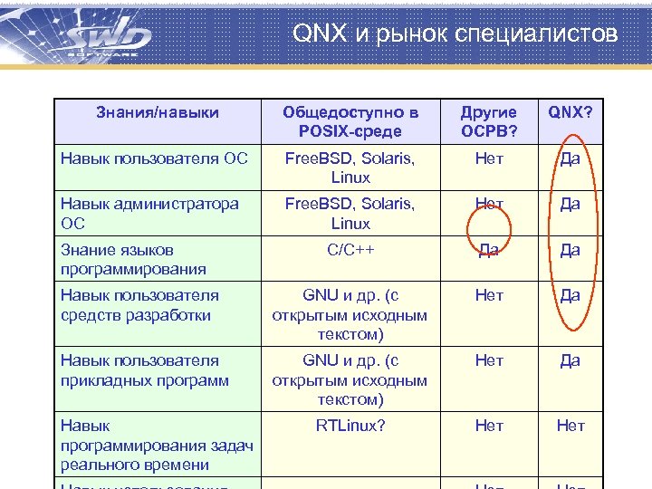 QNX и рынок специалистов Знания/навыки Общедоступно в POSIX-среде Другие ОСРВ? QNX? Навык пользователя ОС