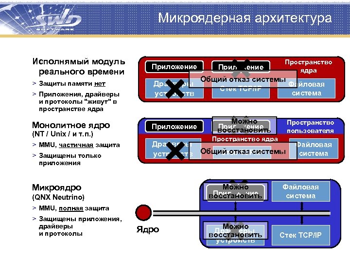 Микроядерная архитектура Исполнямый модуль реального времени > Защиты памяти нет > Приложения, драйверы и