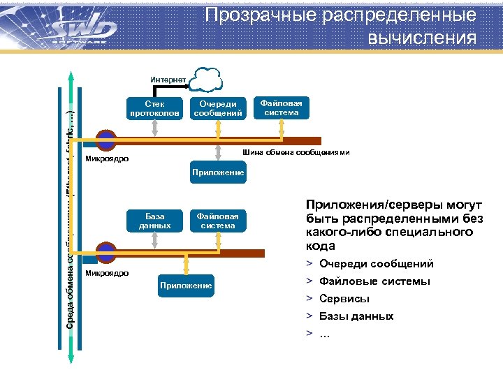 Прозрачные распределенные вычисления Среда обмена сообщениями (Ethernet, fabric, …) Интернет Стек протоколов Файловая система