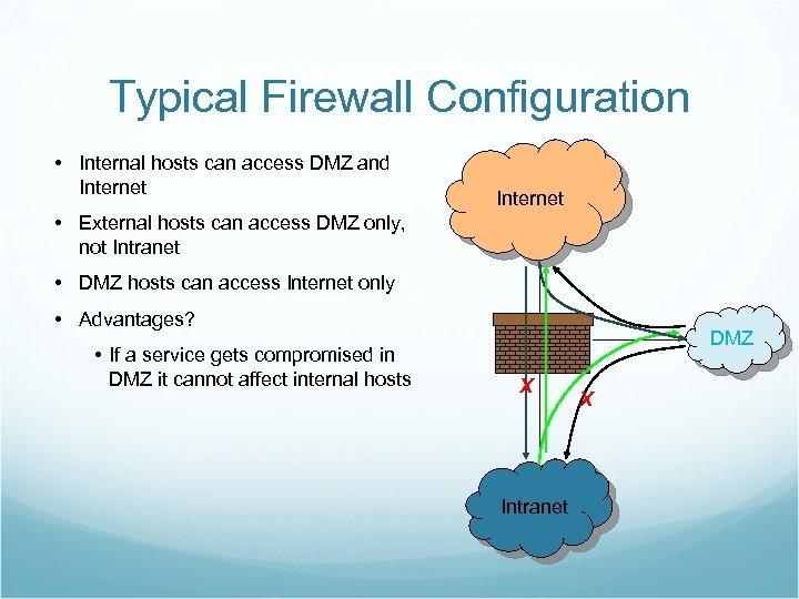 Typical Firewall Configuration • Internal hosts can access DMZ and Internet • External hosts