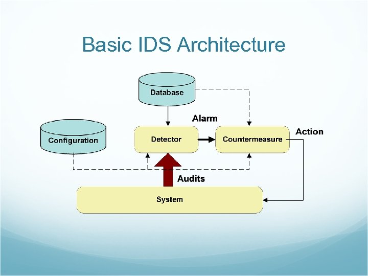 Basic IDS Architecture 