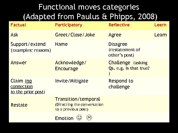 Functional moves categories (Adapted from Paulus & Phipps, 2008) Factual Participatory Reflective Learn Ask