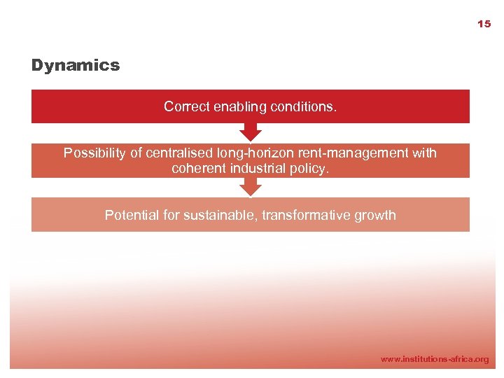 15 Dynamics Correct enabling conditions. Possibility of centralised long-horizon rent-management with coherent industrial policy.
