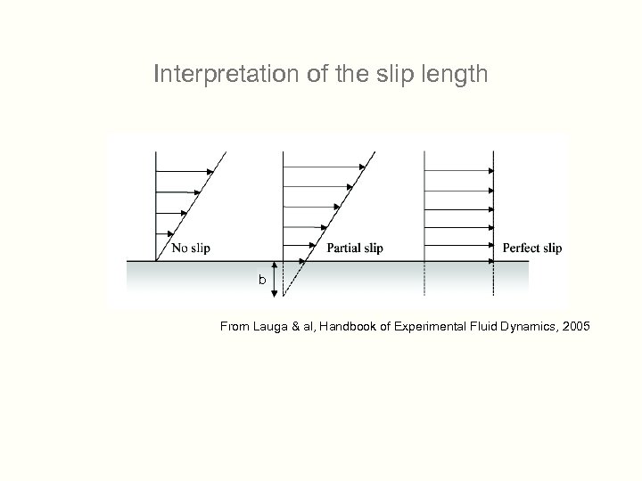 Interpretation of the slip length b From Lauga & al, Handbook of Experimental Fluid