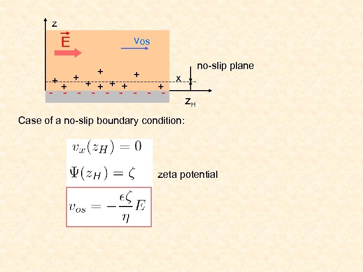 z E vos + + + + + no-slip plane + x - -