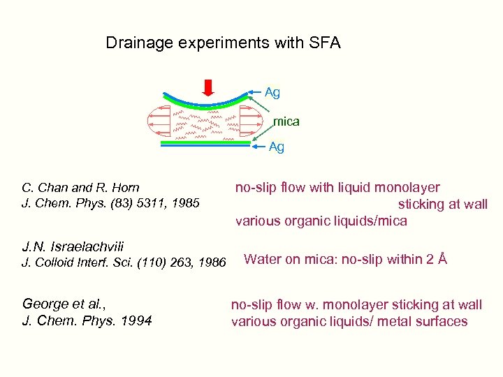 Drainage experiments with SFA Ag mica Ag C. Chan and R. Horn J. Chem.