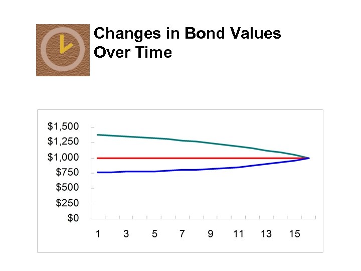 Changes in Bond Values Over Time 