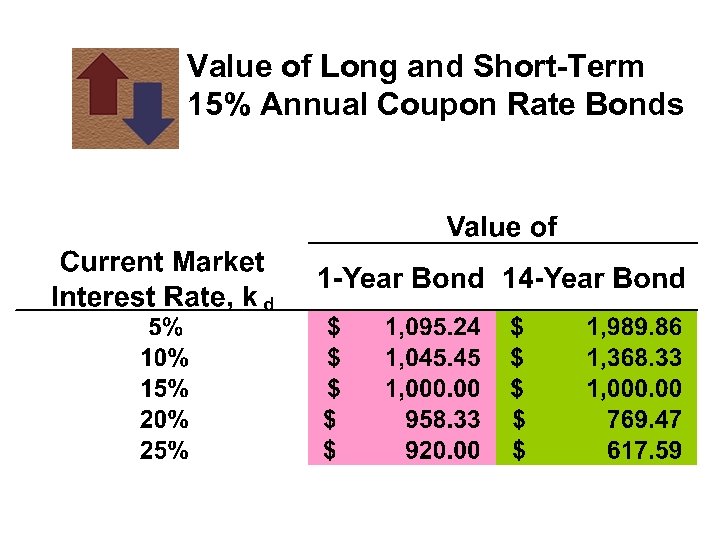 Value of Long and Short-Term 15% Annual Coupon Rate Bonds 