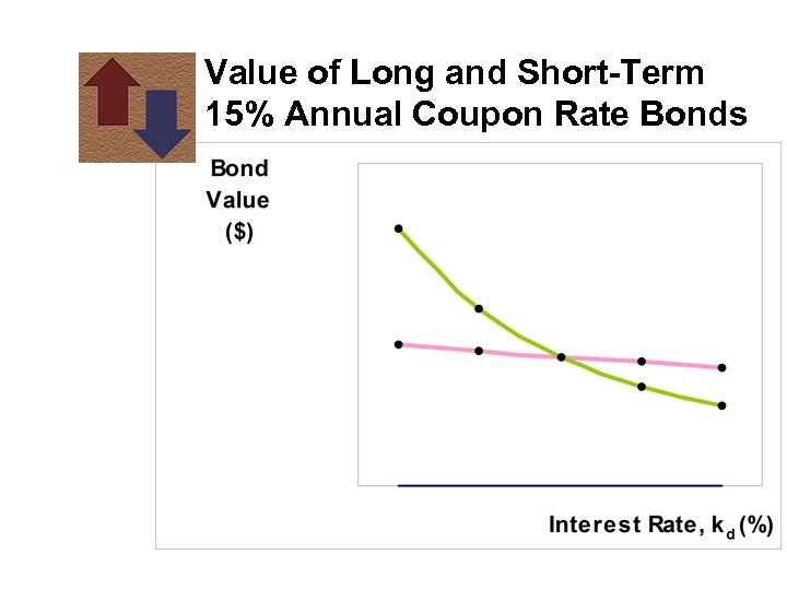 Value of Long and Short-Term 15% Annual Coupon Rate Bonds 