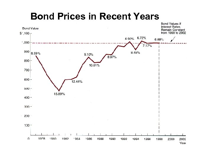 Bond Prices in Recent Years 