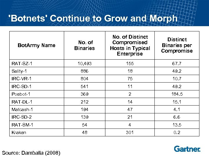 'Botnets' Continue to Grow and Morph No. of Binaries No. of Distinct Compromised Hosts