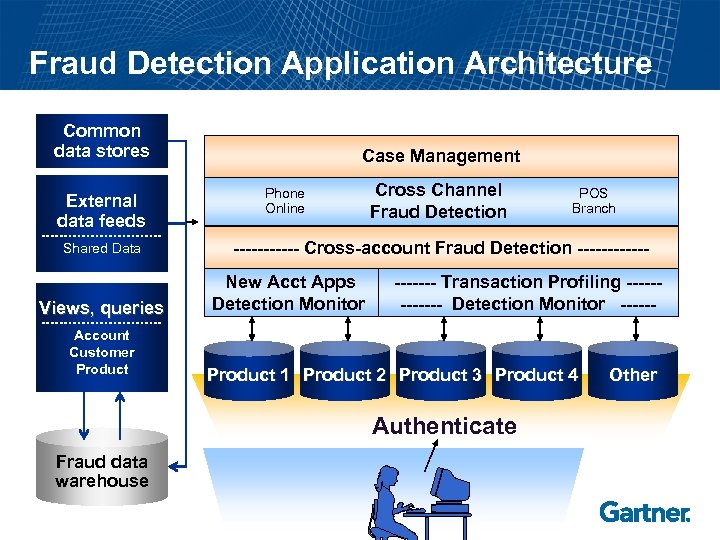 Fraud Detection Application Architecture Common data stores External data feeds Shared Data Views, queries