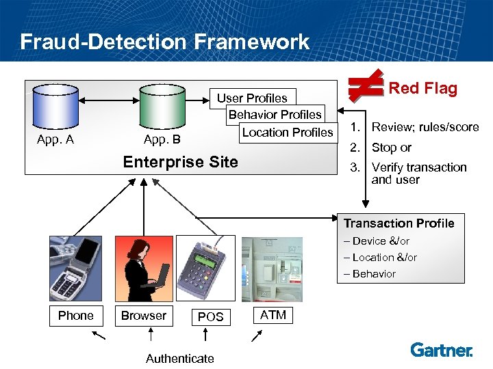 Fraud-Detection Framework App. A User Profiles Behavior Profiles Location Profiles App. B Red Flag