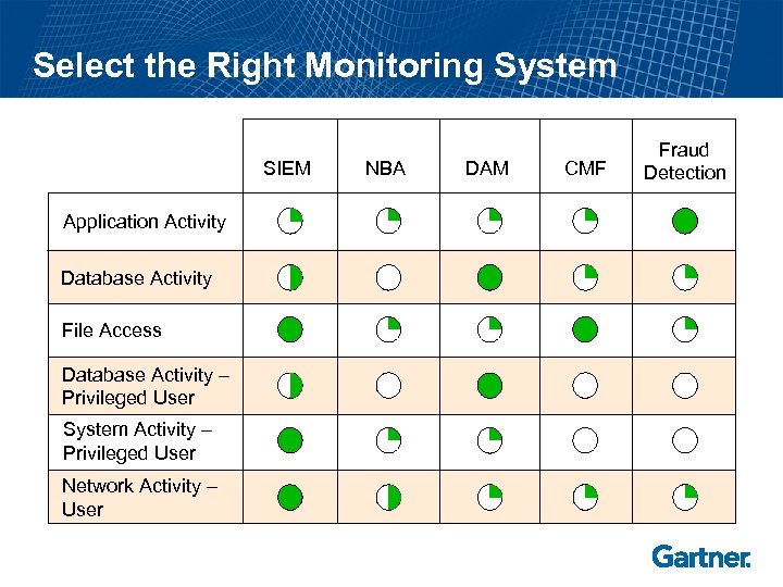 Select the Right Monitoring System SIEM Application Activity Database Activity File Access Database Activity