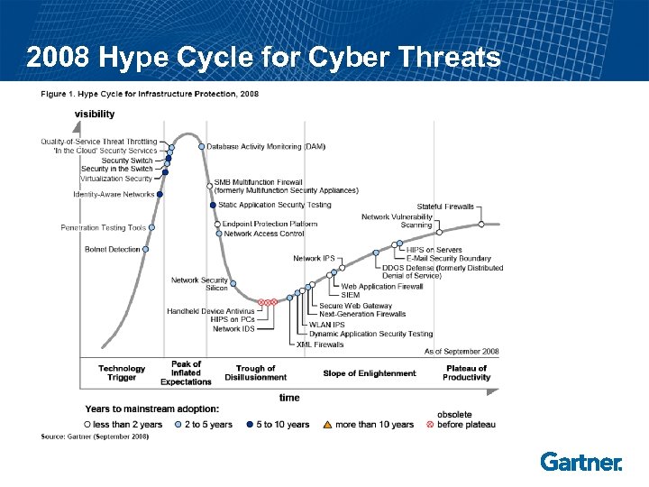 2008 Hype Cycle for Cyber Threats 