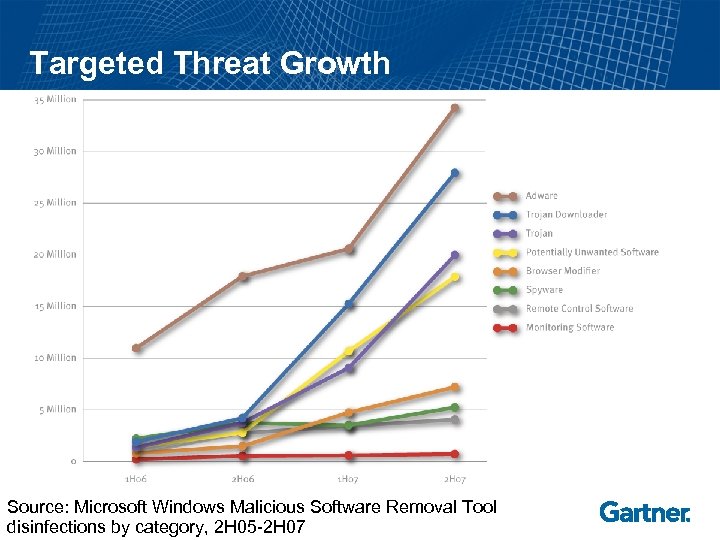 Targeted Threat Growth Source: Microsoft Windows Malicious Software Removal Tool disinfections by category, 2