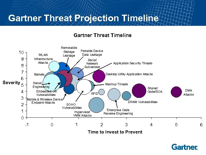 Gartner Threat Projection Timeline Gartner Threat Timeline 10 9 8 7 6 Severity 5