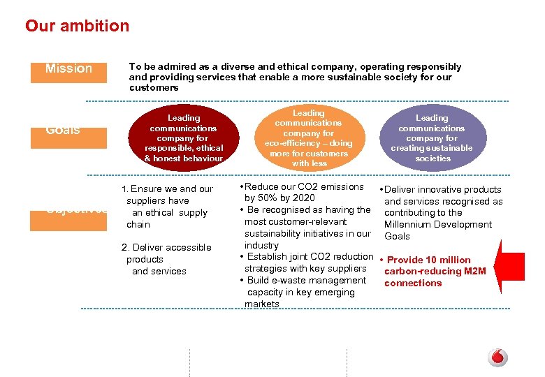 Our ambition Mission Goals To be admired as a diverse and ethical company, operating