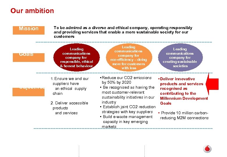 Our ambition Mission Goals To be admired as a diverse and ethical company, operating