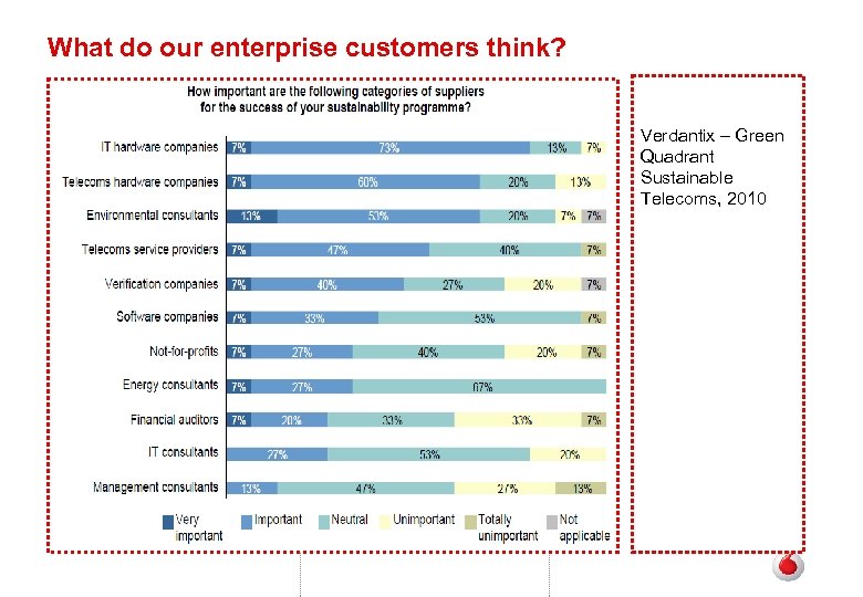 What do our enterprise customers think? Verdantix – Green Quadrant Sustainable Telecoms, 2010 
