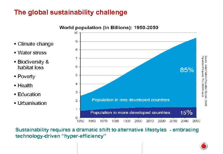 The global sustainability challenge § Climate change § Water stress § Biodiversity & habitat