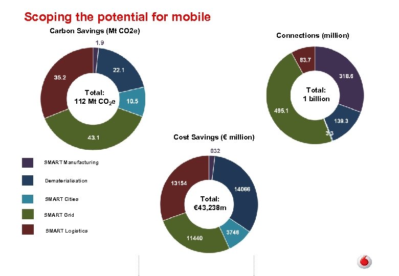 Scoping the potential for mobile Carbon Savings (Mt CO 2 e) Connections (million) Total: