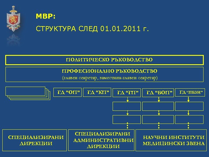 МВР: СТРУКТУРА СЛЕД 01. 2011 г. ПОЛИТИЧЕСКО РЪКОВОДСТВО ПРОФЕСИОНАЛНО РЪКОВОДСТВО (главен секретар, заместник-главен секретар)