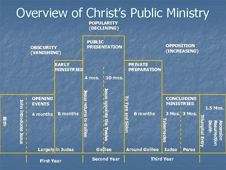 Overview of Christ’s Public Ministry POPULARITY (DECLINING) OBSCURITY (VANISHING) PUBLIC PRESENTATION EARLY MINISTRIES PRIVATE